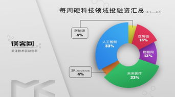 鎂客網(wǎng)每周硬科技領(lǐng)域投融資匯總 4.2 4.8 ,美團27億美元全資收購摩拜